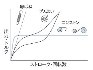 C型コンストンの特長