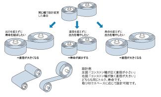 コンストンの出力・大きさ(幅や直径)・寿命の関係