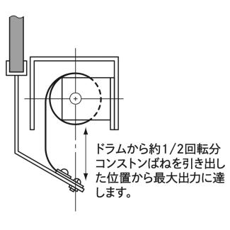 ドラムから約1/2回転分 コンストンばねを引き出し た位置から最大出力に達します