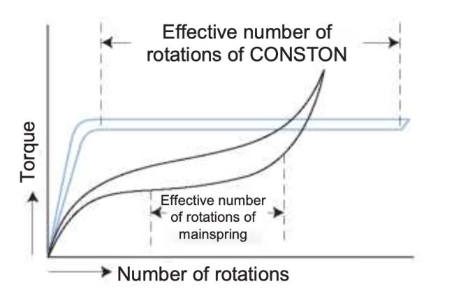 N Type CONSTON | Sunco Spring Co., Ltd.